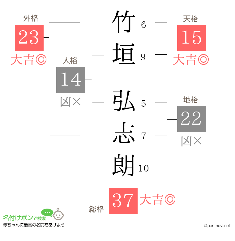 竹垣 弘志朗さんの姓名判断結果
