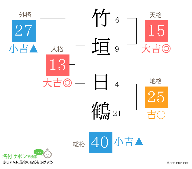 竹垣 日鶴さんの姓名判断結果