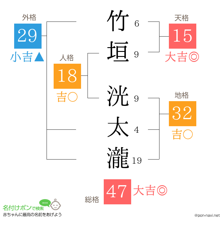 竹垣 洸太瀧さんの姓名判断結果