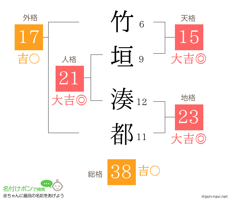 竹垣 湊都さんの姓名判断結果
