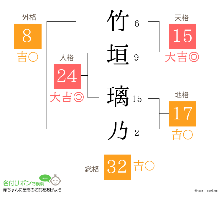 竹垣 璃乃さんの姓名判断結果