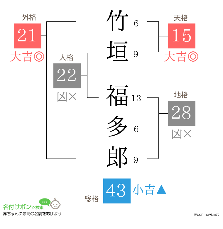 竹垣 福多郎さんの姓名判断結果