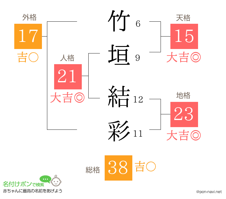 竹垣 結彩さんの姓名判断結果