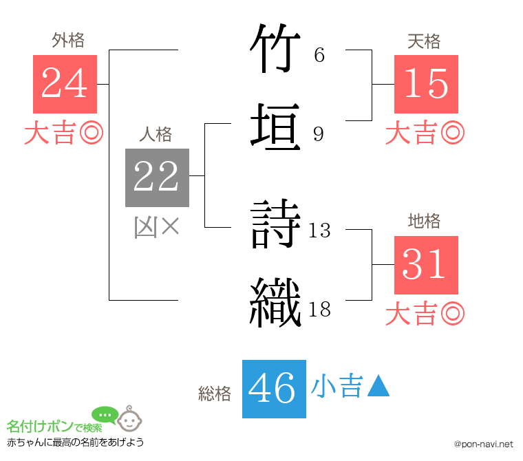 竹垣 詩織さんの姓名判断結果