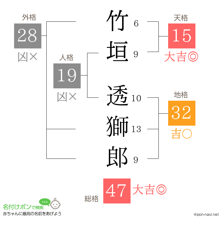 竹垣 透獅郎さんの姓名判断結果