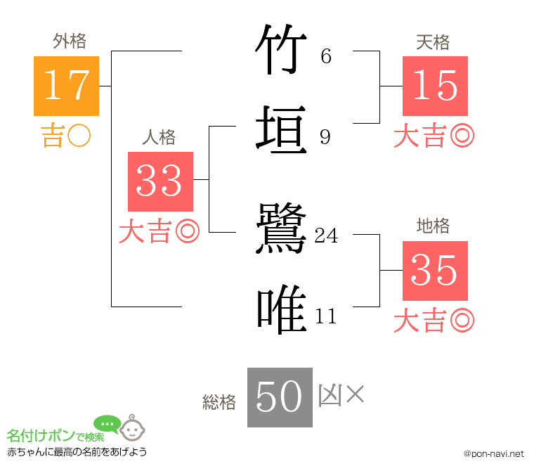 竹垣 鷺唯さんの姓名判断結果