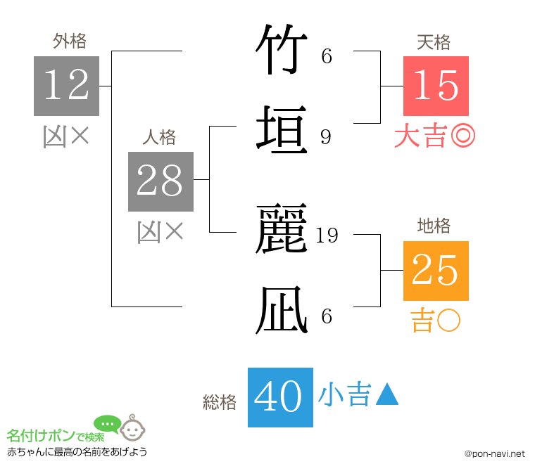 竹垣 麗凪さんの姓名判断結果