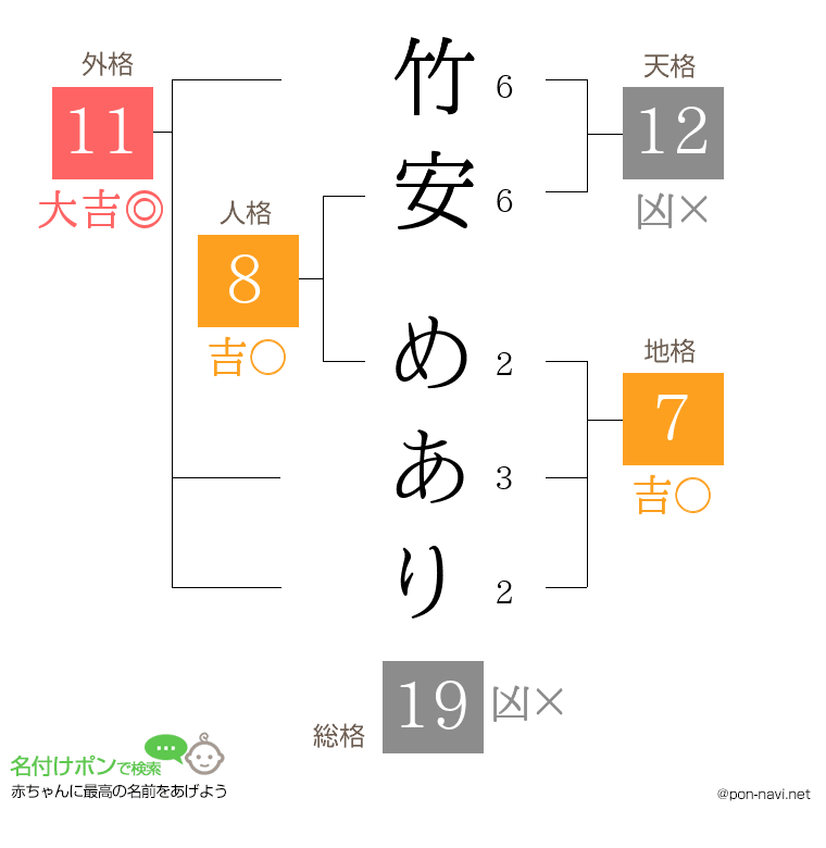 竹安 めありさんの姓名判断結果