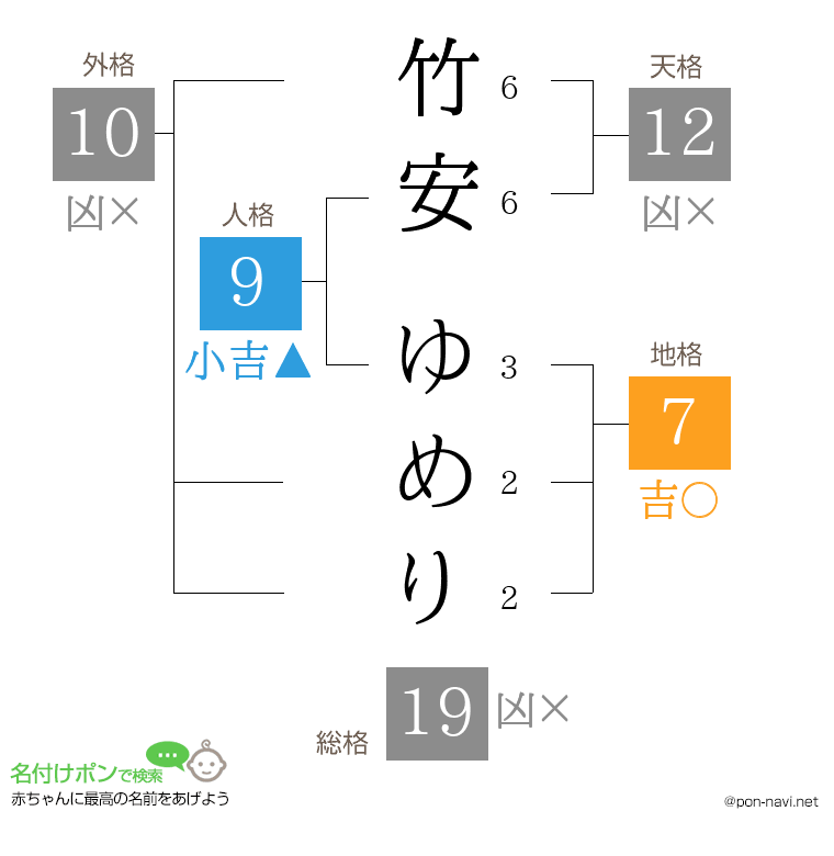 竹安 ゆめりさんの姓名判断結果