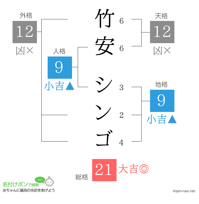 竹安 シンゴさんの姓名判断結果