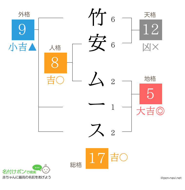 竹安 ムースさんの姓名判断結果