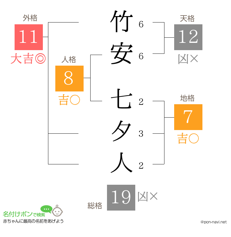 竹安 七夕人さんの姓名判断結果