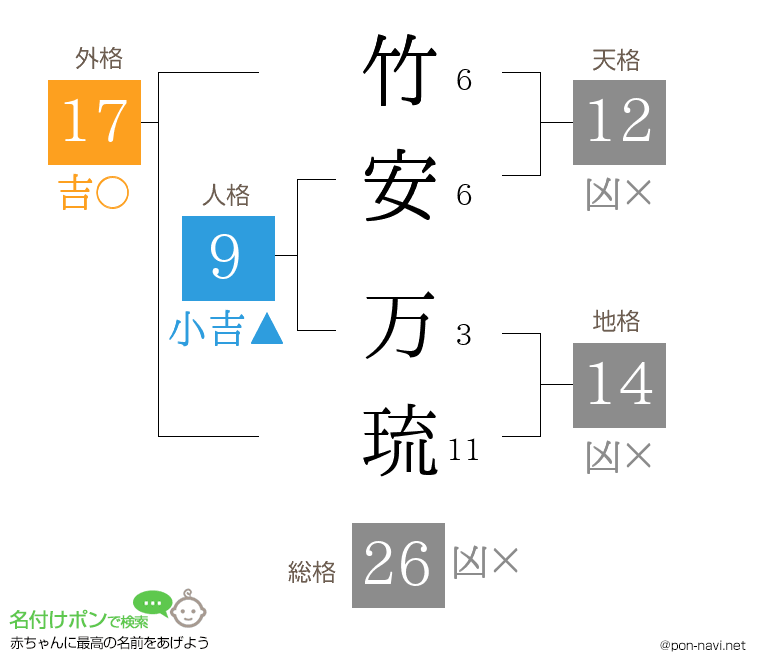 竹安 万琉さんの姓名判断結果