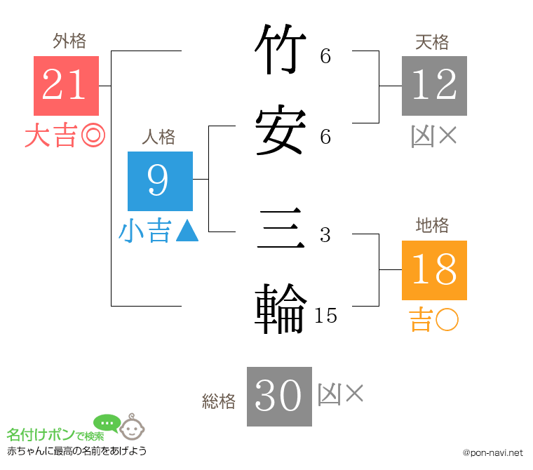 竹安 三輪さんの姓名判断結果