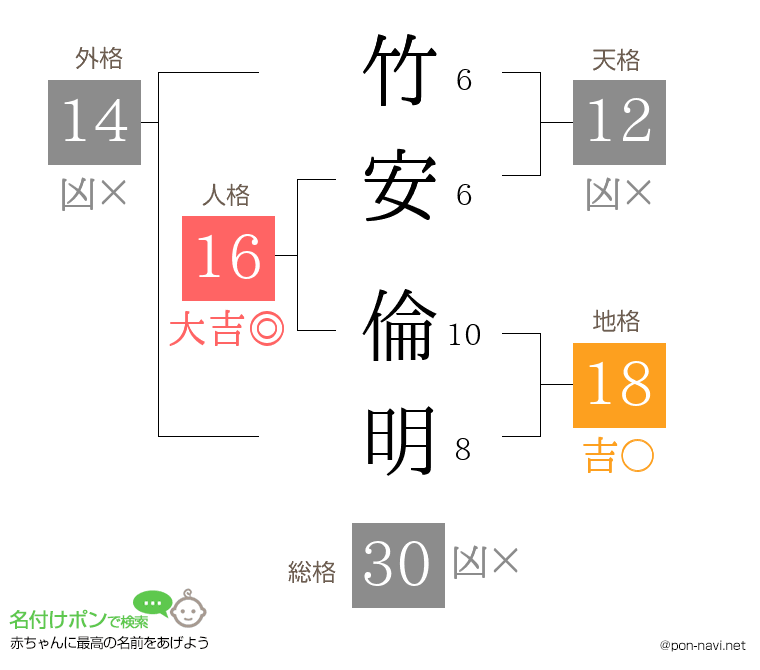 竹安 倫明さんの姓名判断結果