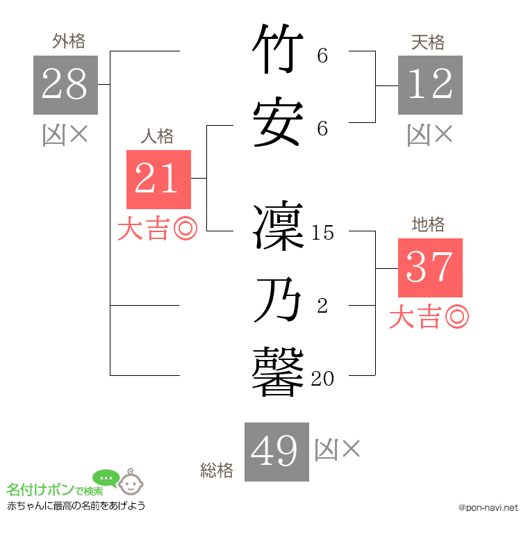 竹安 凜乃馨さんの姓名判断結果