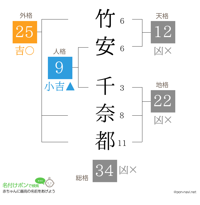 竹安 千奈都さんの姓名判断結果