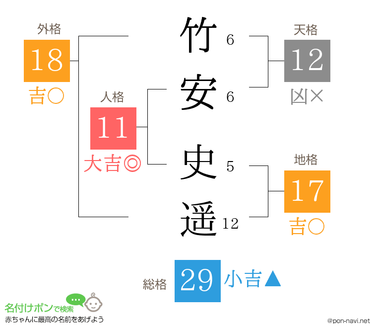 竹安 史遥さんの姓名判断結果