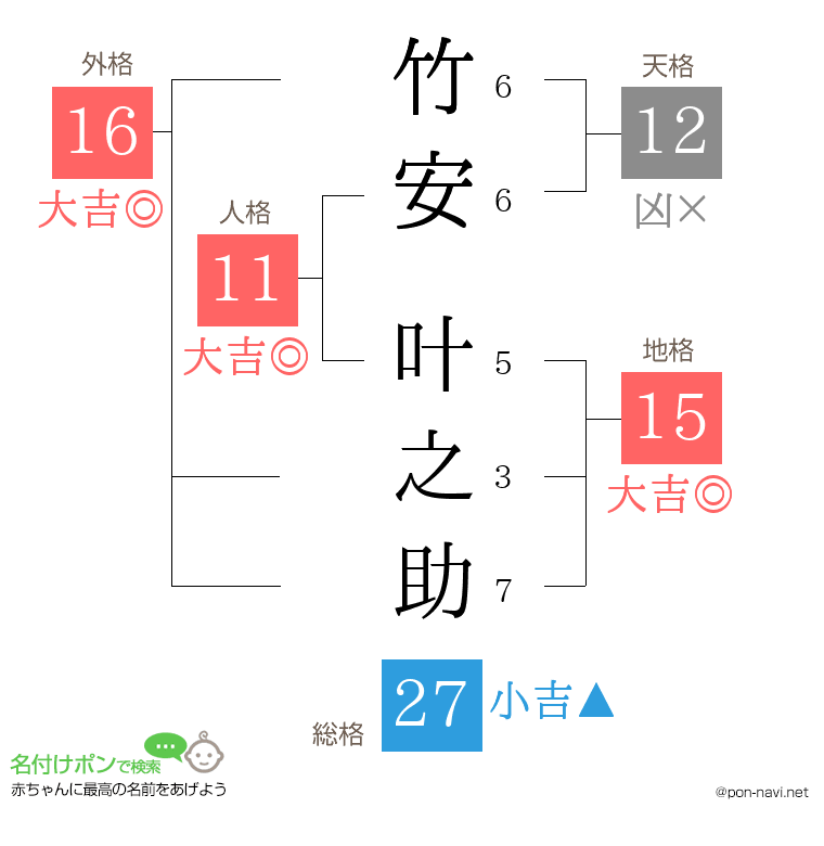 竹安 叶之助さんの姓名判断結果