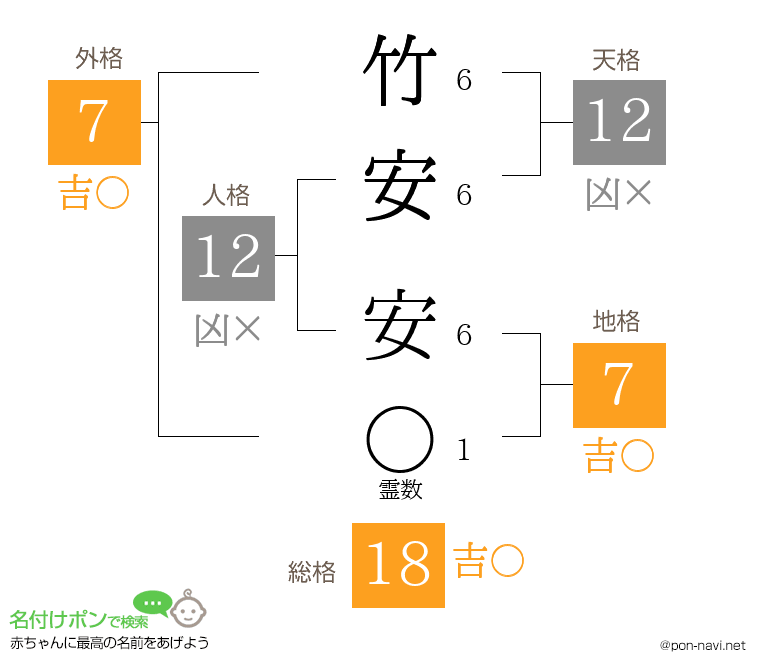 竹安 安さんの姓名判断結果