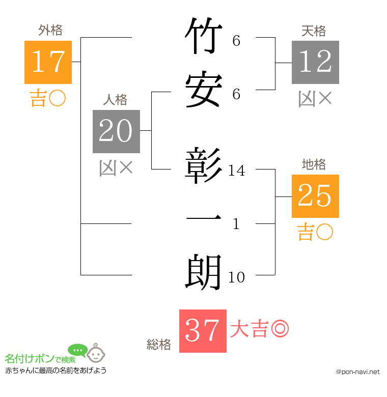 竹安 彰一朗さんの姓名判断結果