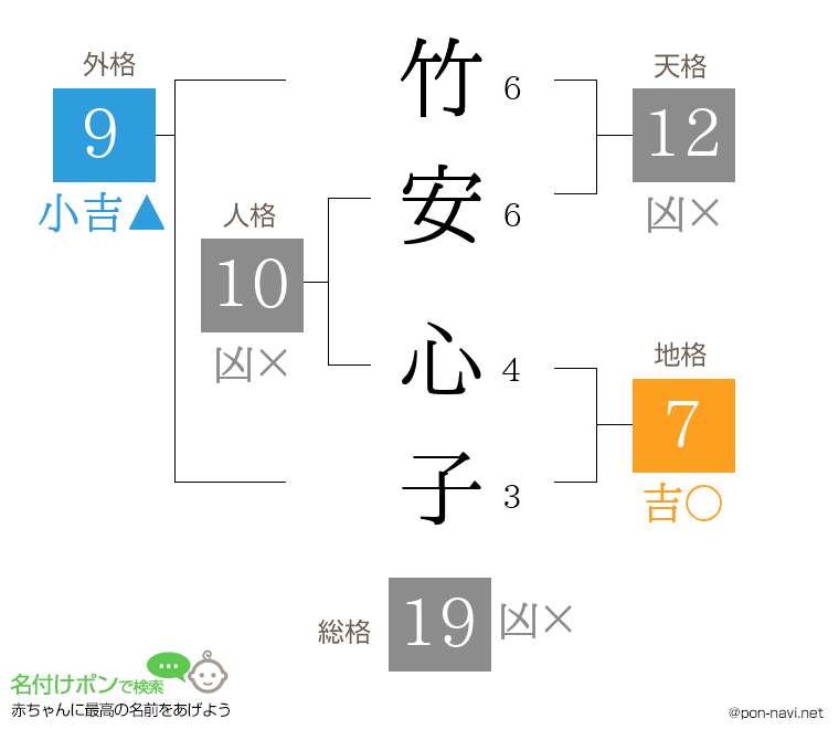 竹安 心子さんの姓名判断結果