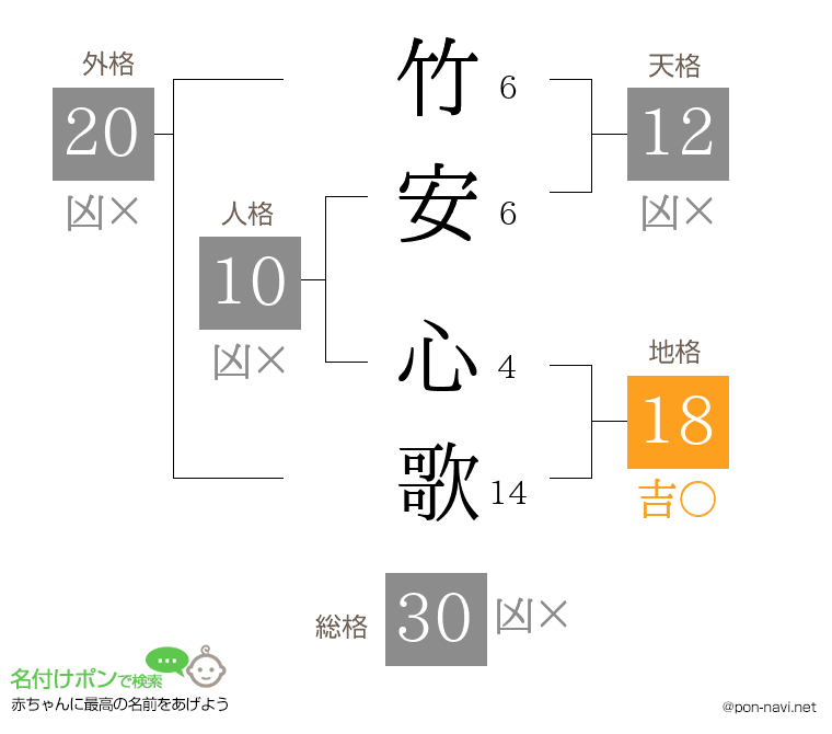 竹安 心歌さんの姓名判断結果