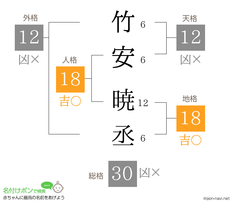 竹安 暁丞さんの姓名判断結果