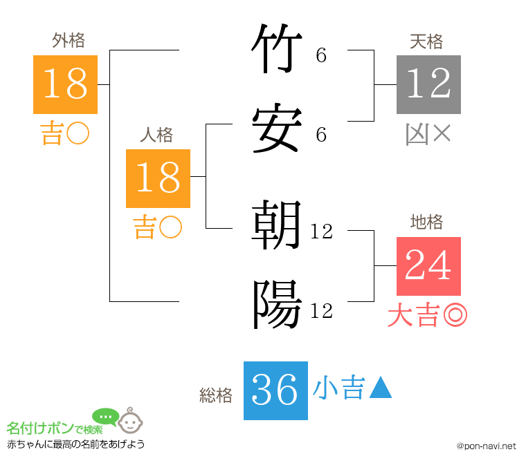 竹安 朝陽さんの姓名判断結果