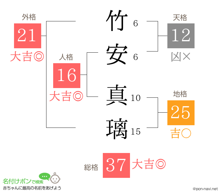 竹安 真璃さんの姓名判断結果