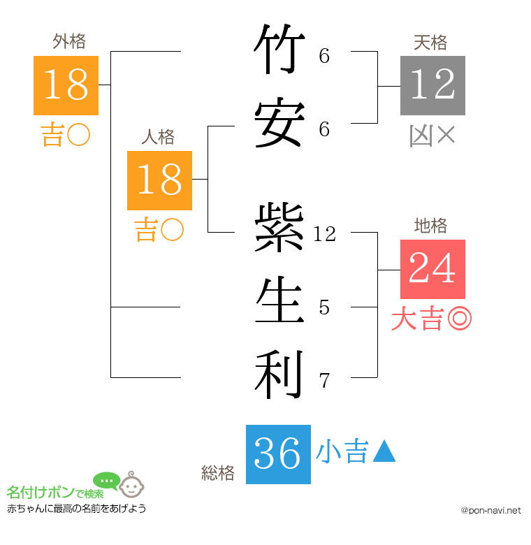 竹安 紫生利さんの姓名判断結果