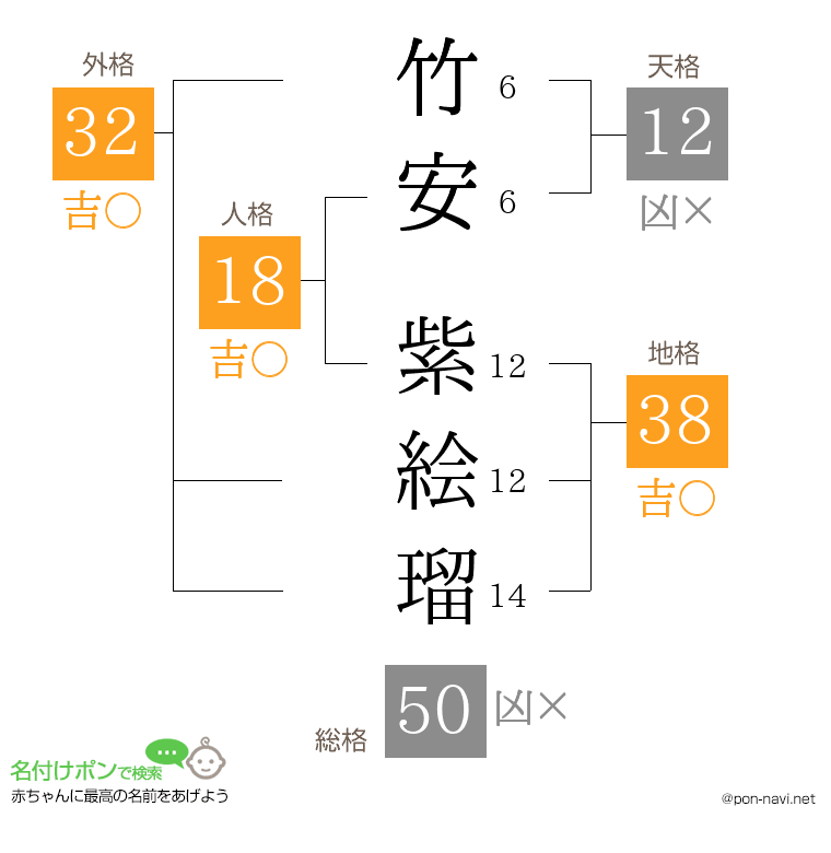 竹安 紫絵瑠さんの姓名判断結果