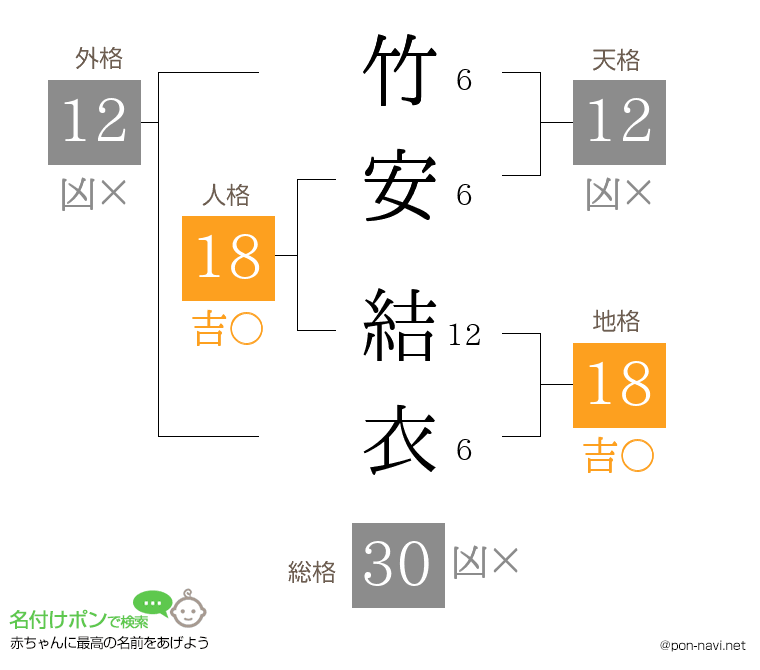 竹安 結衣さんの姓名判断結果