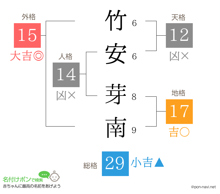 竹安 芽南さんの姓名判断結果
