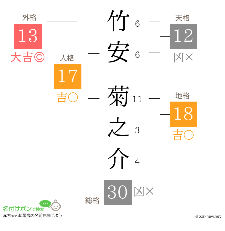 竹安 菊之介さんの姓名判断結果