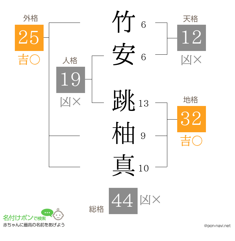 竹安 跳柚真さんの姓名判断結果