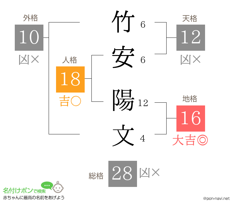 竹安 陽文さんの姓名判断結果