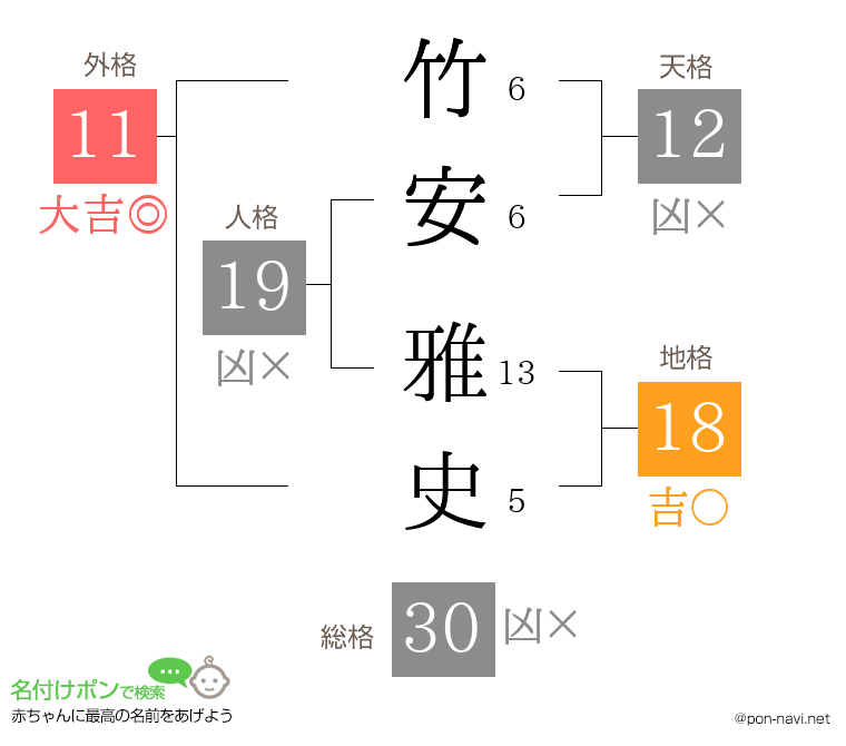 竹安 雅史さんの姓名判断結果