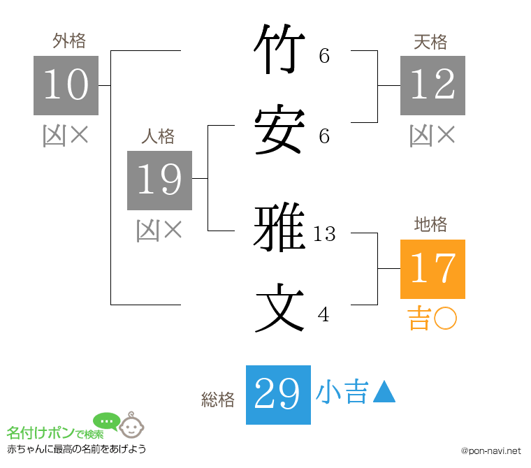 竹安 雅文さんの姓名判断結果