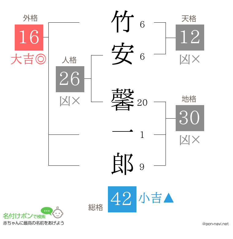 竹安 馨一郎さんの姓名判断結果