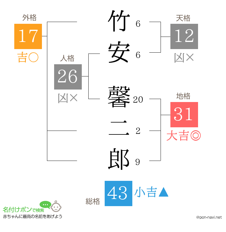 竹安 馨二郎さんの姓名判断結果