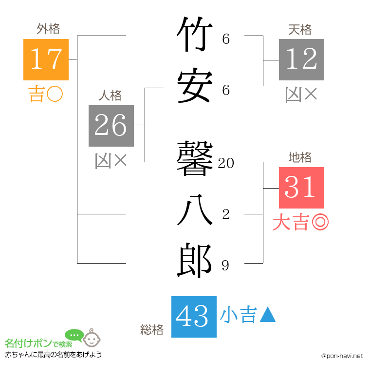 竹安 馨八郎さんの姓名判断結果