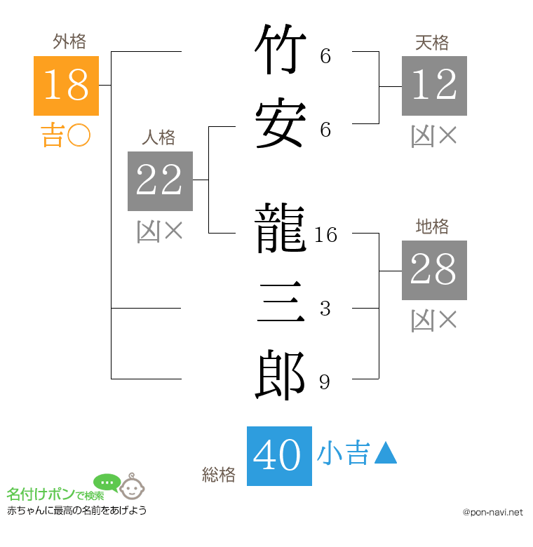 竹安 龍三郎さんの姓名判断結果