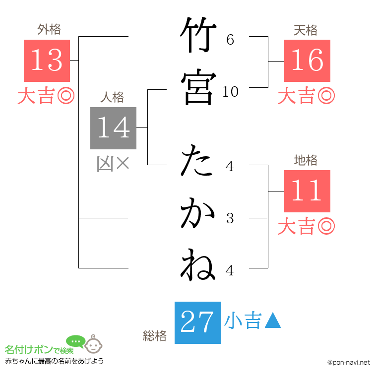 竹宮 たかねさんの姓名判断結果
