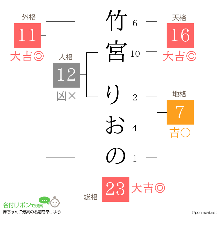 竹宮 りおのさんの姓名判断結果