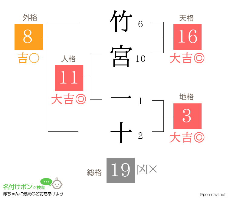 竹宮 一十さんの姓名判断結果