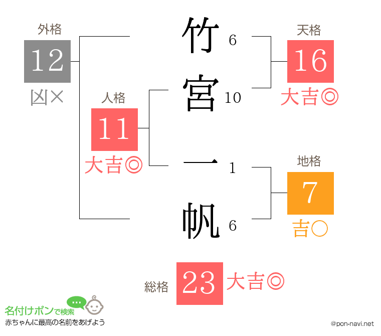 竹宮 一帆さんの姓名判断結果