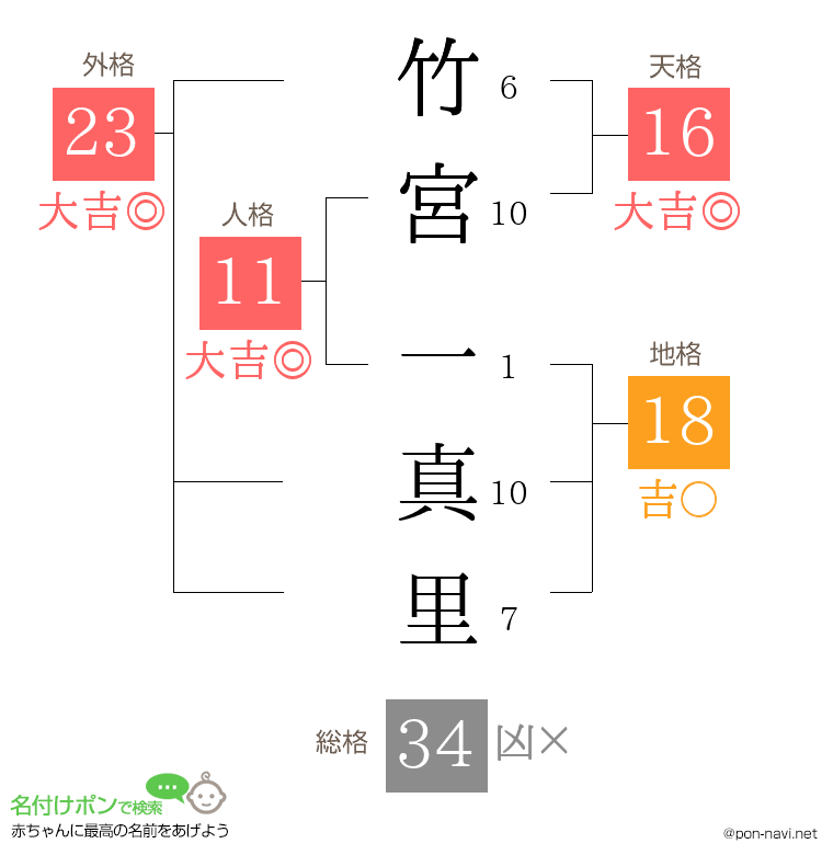 竹宮 一真里さんの姓名判断結果
