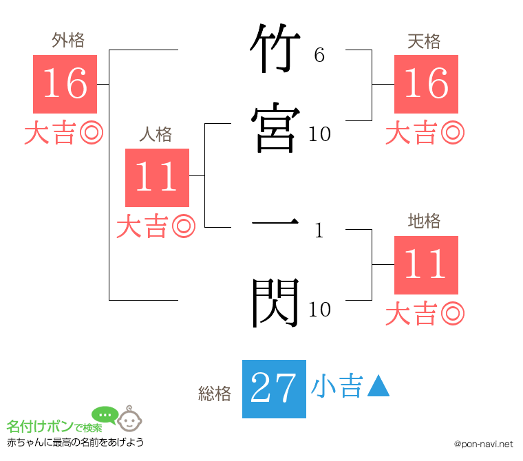 竹宮 一閃さんの姓名判断結果