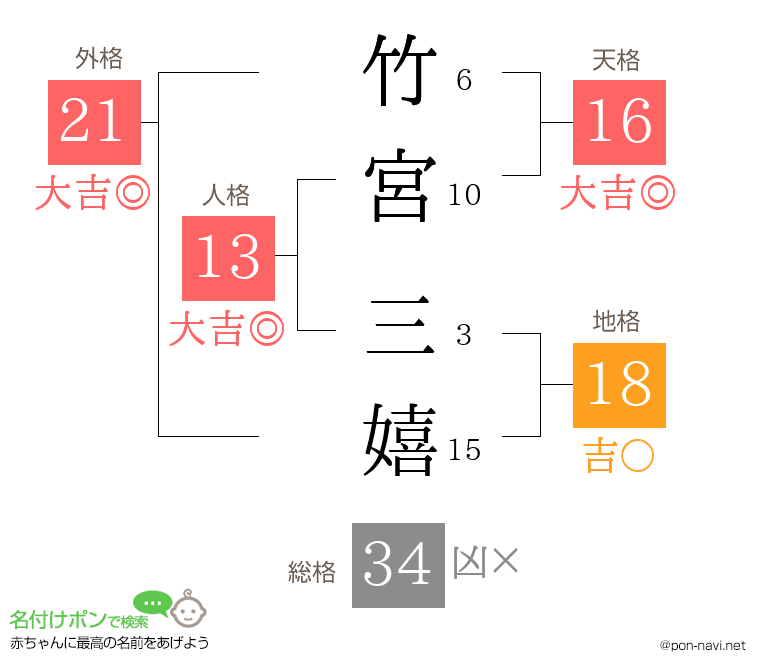 竹宮 三嬉さんの姓名判断結果